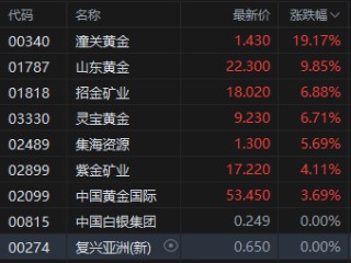 收评：港股恒指涨2.4% 科指涨2.34% 生物医药股齐涨