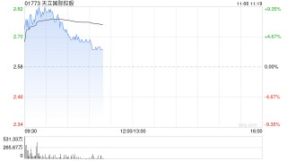 天立国际控股盈喜后涨超8% 公司预计截至8月底年度纯利同比增长约17%