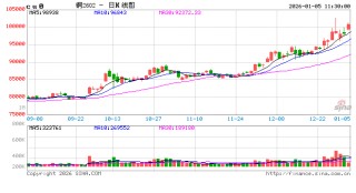 长江有色：智利现罢工扰动加剧供紧忧虑 5日铜价或上涨