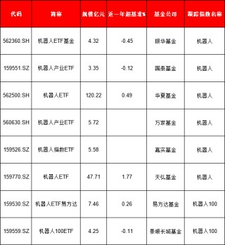 机器人ETF涨超1%！8只产品如何选？华夏基金机器人ETF规模最大，银华基金、国泰基金、景顺长城近一年输基准