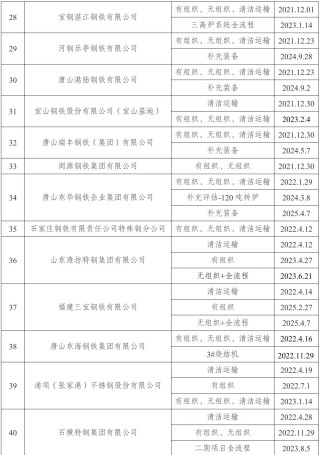 新增宏达钢铁、龙江钢铁、新安特钢、攀长特，188家钢企完成超低排放改造公示！