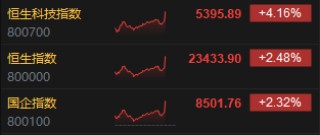中美日内瓦经贸会谈联合声明发布，港股尾盘继续飙升