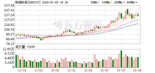 伟测科技：公司是独立第三方集成电路测试企业，目前测试价格总体较为稳定