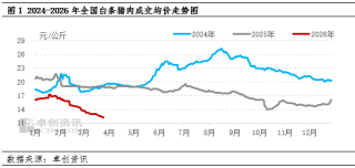 白条猪肉：3月价格缓慢下降，4月或低位小涨