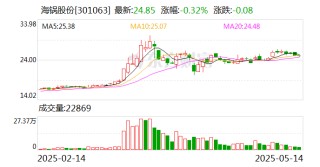 海锅股份：5月30日将召开2025年第三次临时股东大会