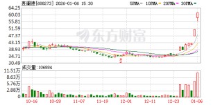 麦澜德涨停 营业部龙虎榜净买入4868.16万元