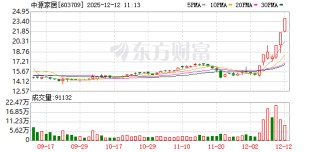 中源家居录得7天5板
