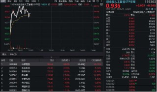 CPO概念持续回血！中际旭创涨超5%，创业板人工智能ETF华宝逆市上扬！海外云厂商capex持续加大，AI基建加速