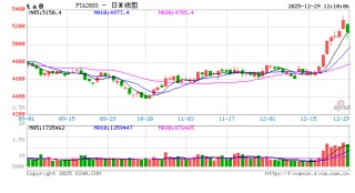 PTA：行情涨至下半年高点 短期能否突破2025年高点？