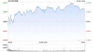 收评：港股恒指涨0.70% 科指跌0.09% 山东墨龙涨超188%