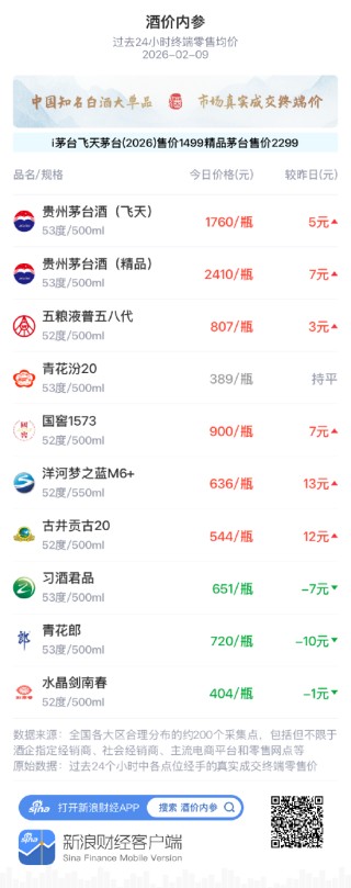 酒价内参2月9日价格发布，习酒君品下跌7元