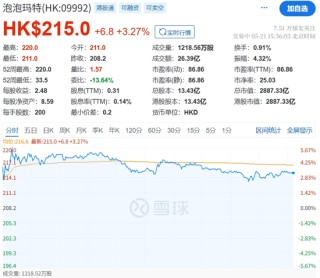 泡泡玛特飙上新高，市值逼近3000亿港元