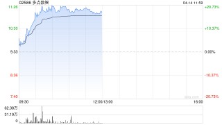零售股早盘走势强劲 多点数智涨超18%老铺黄金涨超10%