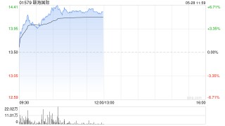 颐海国际午前涨近6% 中银证券维持增持评级