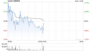 中金：维持金蝶国际跑赢行业评级 目标价17港元