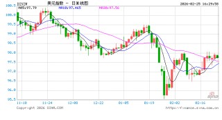 日本货币政策不确定性叠加美元盘整，美元兑日元维持小幅震荡