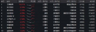 算力缺口加速释放！云赛智联涨停，华宝基金大数据ETF（516700）逆市摸高0.73%