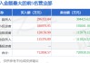 6月9日广康生化（300804）龙虎榜数据：机构净买入3049.41万元（3日）