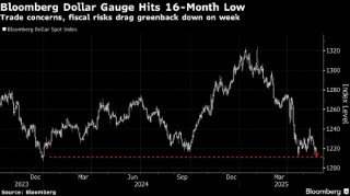 美元跌至2023年以来最低 特朗普最新关税威胁加剧市场担忧