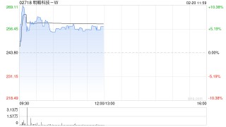 明略科技-W早盘涨超5% 获纳入恒生综合指数成份股