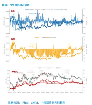 【市场聚焦】铝：年内维持平稳，中期呈内强外弱、近强远弱