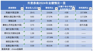 外资控股券商业绩全扫描：高盛、摩根大通等营收净利双增，这五家亏损