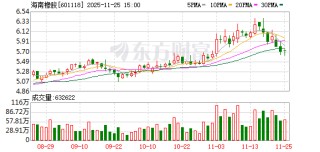 海南橡胶：截至2025年11月20日，公司股东总户数约为8.5万户