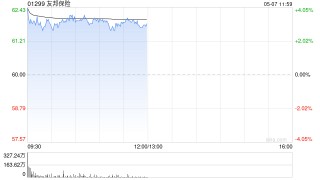 内险股早盘普遍上涨 友邦保险涨超3%新华保险涨超2%