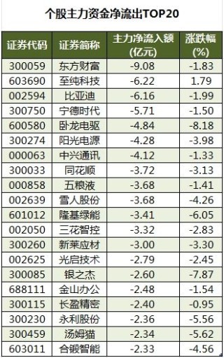 数据复盘丨银行、通信等行业走强  36股获主力资金净流入超亿元