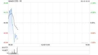 贝壳-W于3月10日斥资约500万美元回购89.54万股