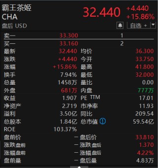 霸王茶姬，32.44美元