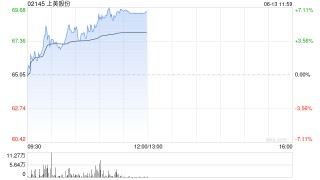 上美股份午前涨超6% 机构看好美护新消费成长机会
