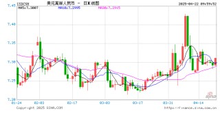 人民币兑美元中间价报7.2074，下调19点