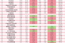 11家公募净利破10亿：工银瑞信、广发上演“弯道超车”，富国重回“20亿俱乐部”，交银施罗德连降四年