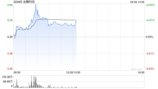 龙蟠科技早盘一度涨超9% 近日再签15万吨磷酸铁锂大单