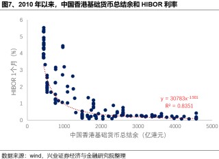 如何理解HIBOR利率波动及对港股影响？