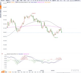 避险情绪升温，日元，黄金继续走强