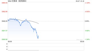 黄金价格走势探低 美国4月耐用品订单初值将于今晚出炉