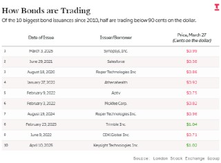 人工智能正拖累软件行业债务市场