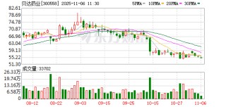 贝达药业：BPI-572270是一款分子胶抑制剂，目前该项目正推进提交临床研究申请（IND）准备工作