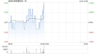 联易融科技-W于12月24日斥资93.84万港元回购41万股