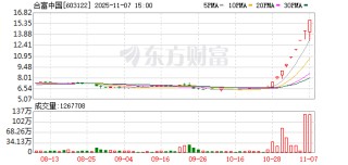 合富中国1—10月营业收入5.87亿元，同比下降23.91%