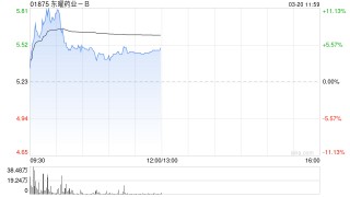 东曜药业-B盘中涨超11% 药明合联收购要约正式生效