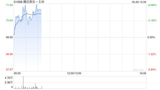 腾讯音乐-SW现涨近3% 韩国娱乐巨头HYBE将向公司出售所持全部SM娱乐股份