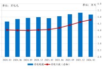 银行理财，一季度缩水超万亿！