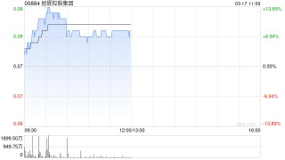 内房股早盘涨幅居前 旭辉控股涨超8%融创中国涨超4%