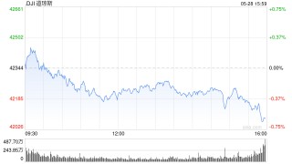 开盘：美股周三小幅高开 市场等待英伟达财报