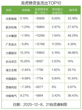 2.51亿资金抢筹瑞可达，机构狂买雪人集团丨龙虎榜