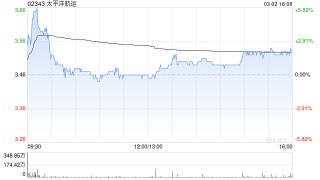 太平洋航运遭Pzena Investment Management, LLC减持1510.6万股 每股作价3.46港元