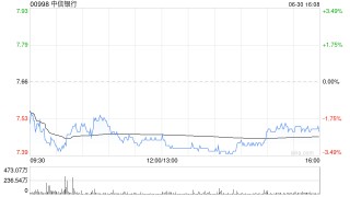 中信银行遭瑞众人寿减持300万股 每股作价约7.77港元